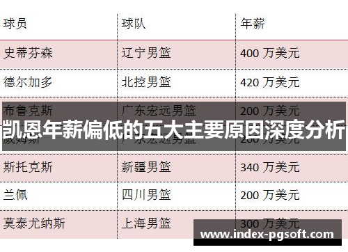 凯恩年薪偏低的五大主要原因深度分析
